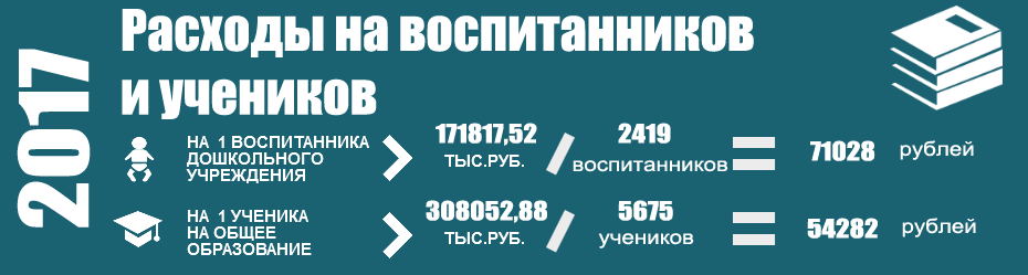 Затраты на одного ученика